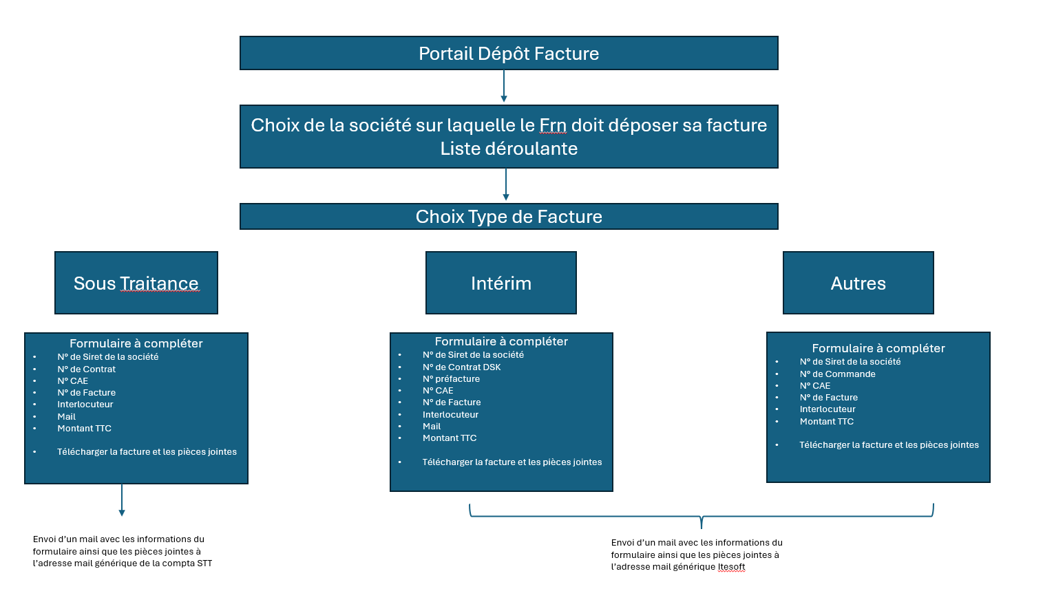 Documentation projet SB fournisseur